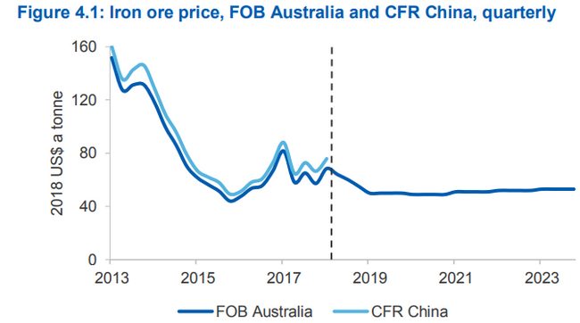 澳大利亞預(yù)計(jì)其資源出口高速增長將在2020年告終