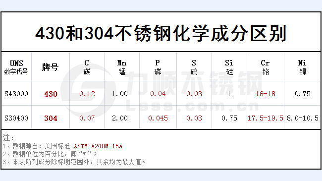 430和304不銹鋼哪個(gè)好？