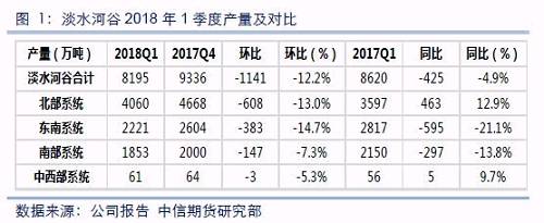 淡水河谷2018年1季度產量