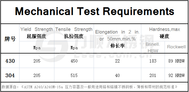 430不銹鋼和304的區(qū)別，在力學(xué)性能方面